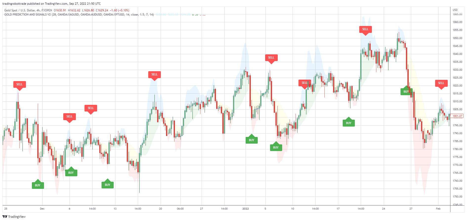 вЂ‹Forex and Bitcoin Probabilistic Signals Indicator.