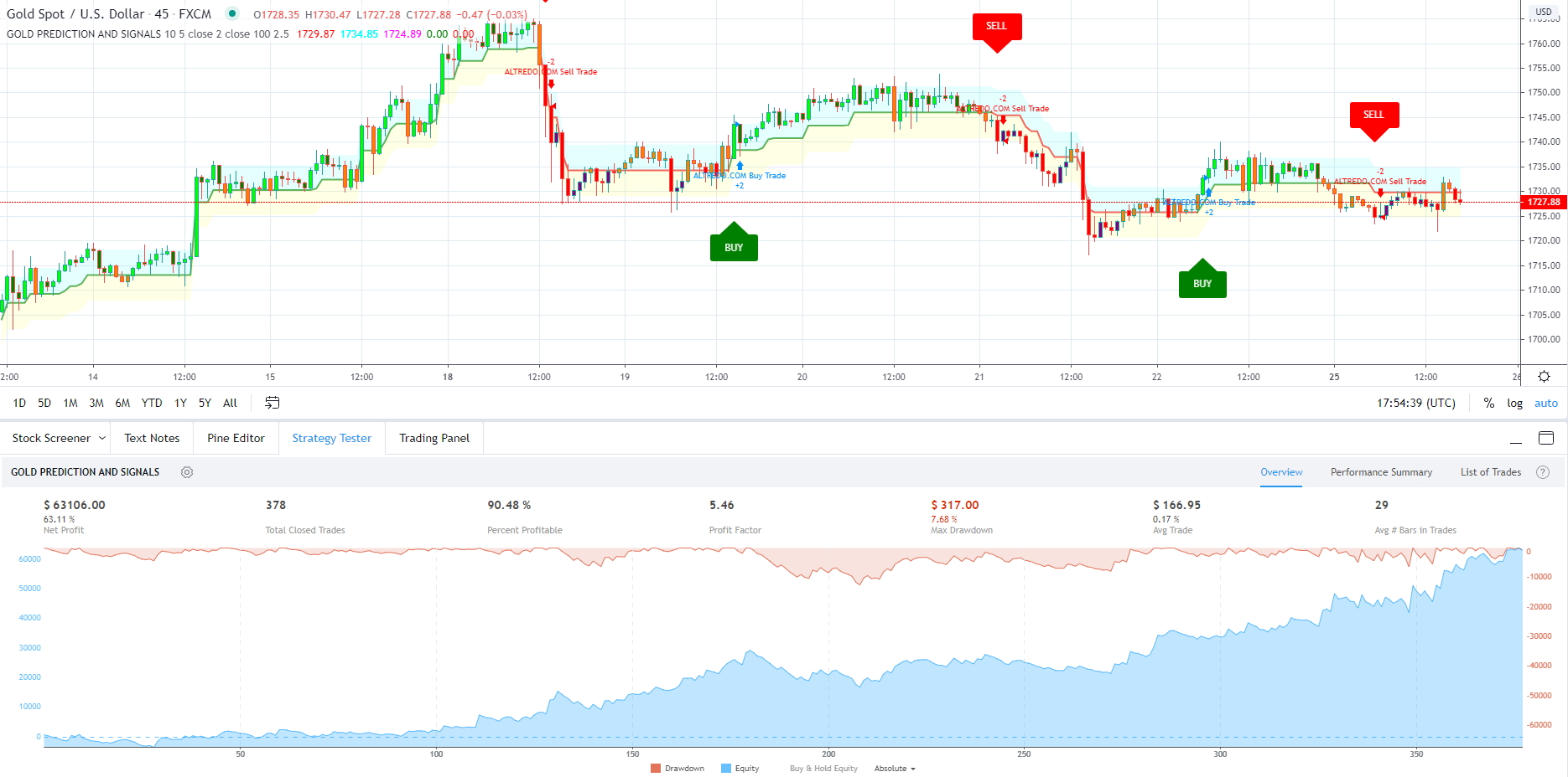 ​Gold Trading Signals.