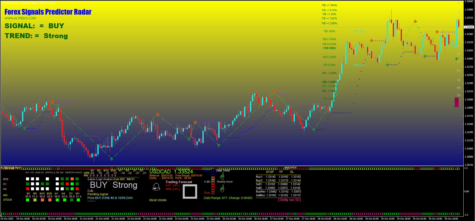 Forex Indicator Signals Predictor