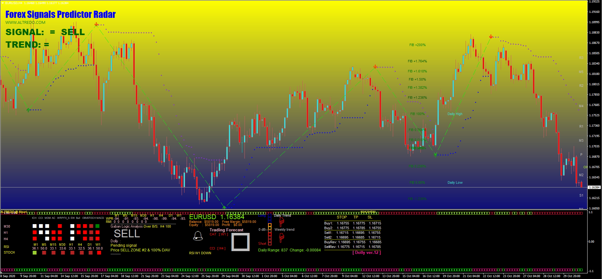 Forex Indicator Signals Predictor