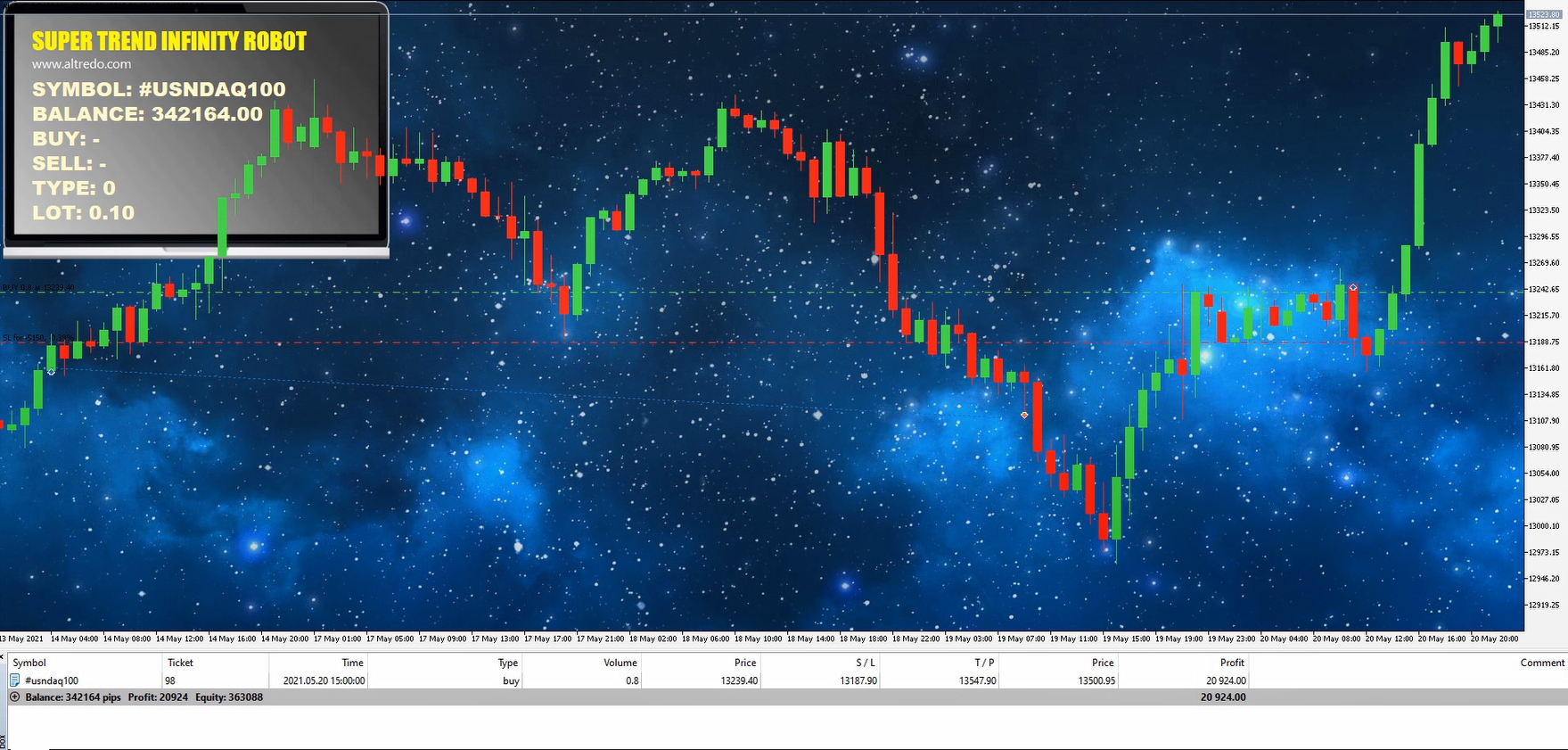 Nasdaq Robot Performance