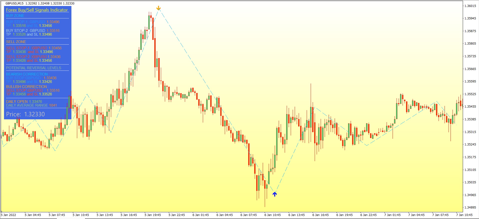 вЂ‹Forex Signals Indicator.