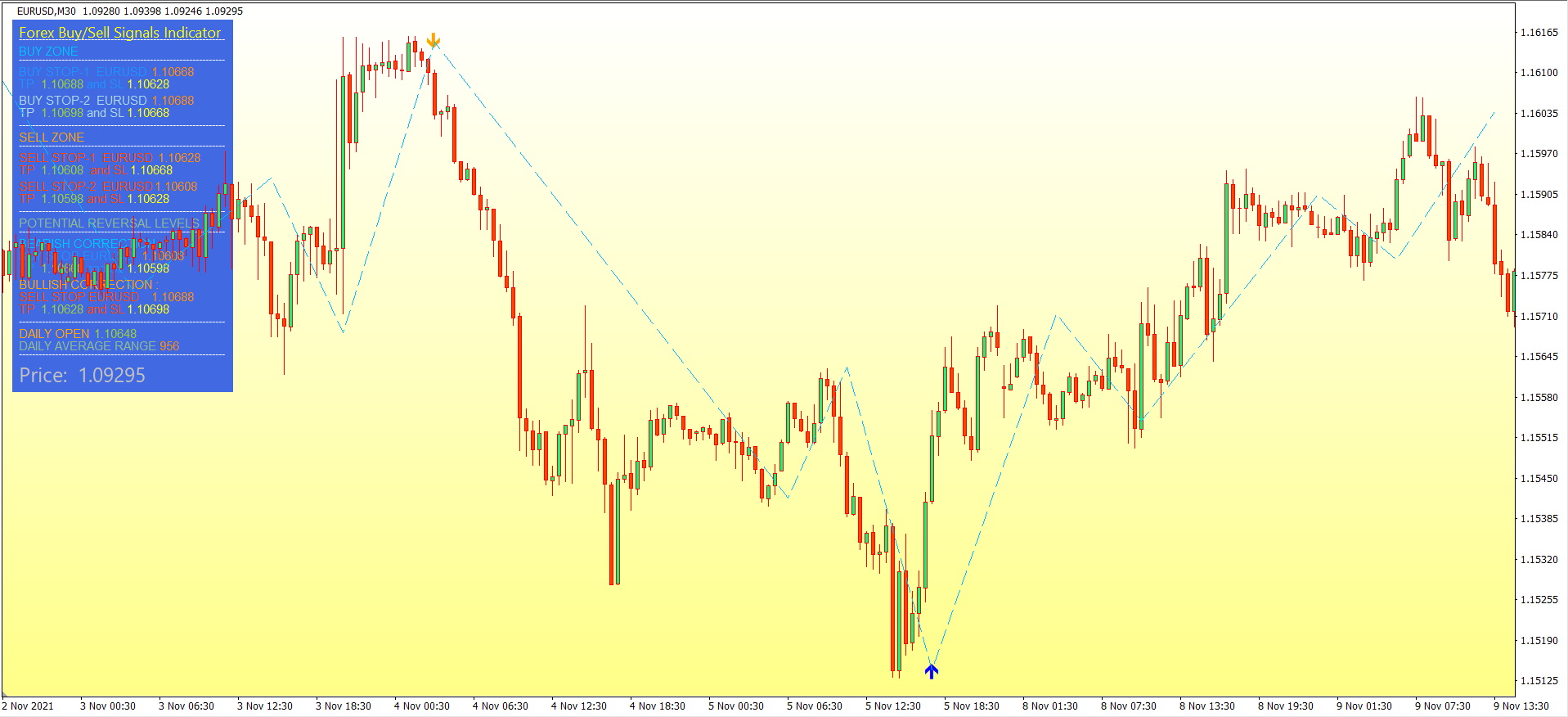 Forex Signals Indicator.