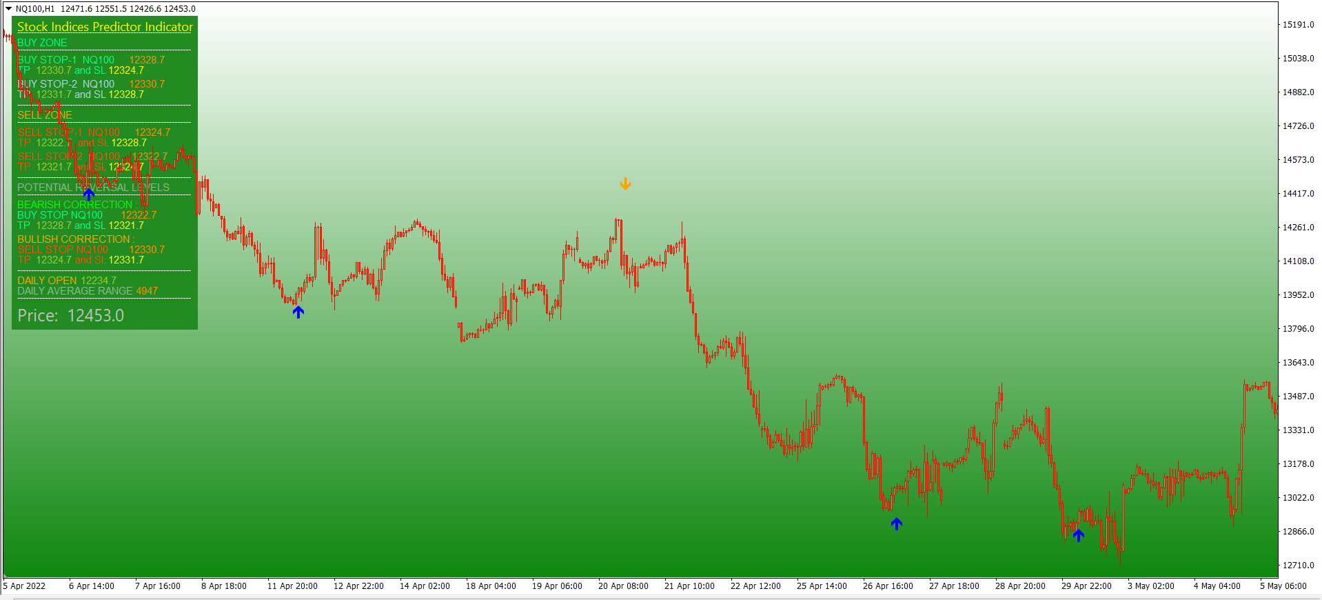 вЂ‹NASDAQ Predicton Indicator