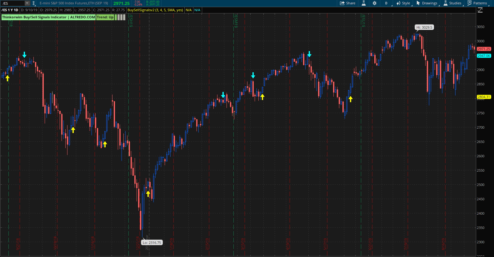 Thinkorswim Arrow Buy,Sell Signals Indicator